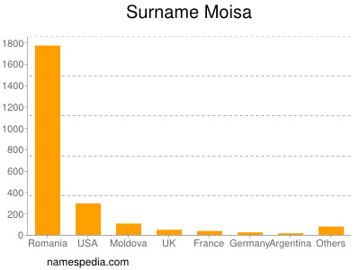 Surname Moisa