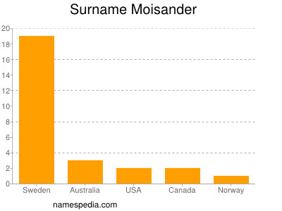 Surname Moisander