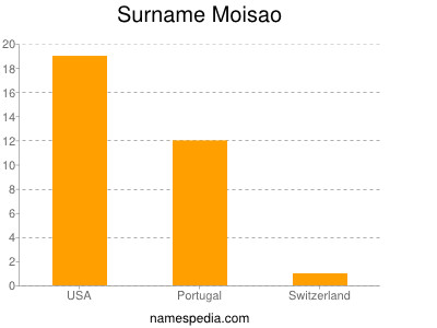 Surname Moisao