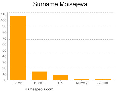Surname Moisejeva