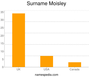 Surname Moisley