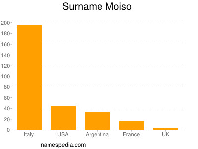 Surname Moiso
