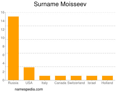 Surname Moisseev