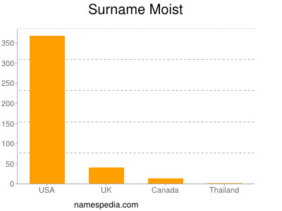 Surname Moist