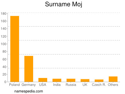 Surname Moj