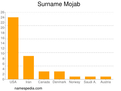 Surname Mojab