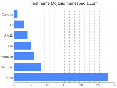 Given name Mojahid