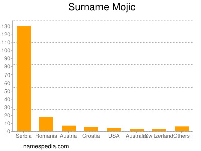 Surname Mojic