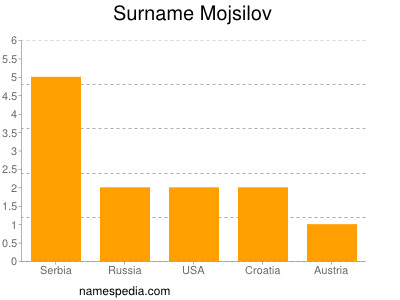 Surname Mojsilov