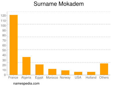 Surname Mokadem