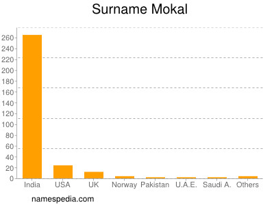 Surname Mokal