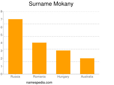 Surname Mokany