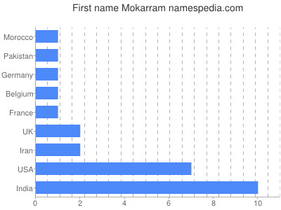 Given name Mokarram