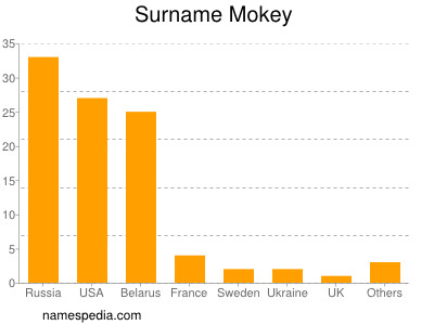 Surname Mokey