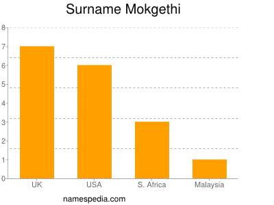 Surname Mokgethi