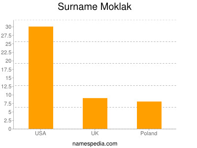 Surname Moklak
