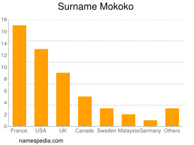 Surname Mokoko