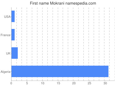 Given name Mokrani