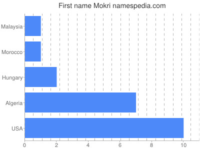 Given name Mokri