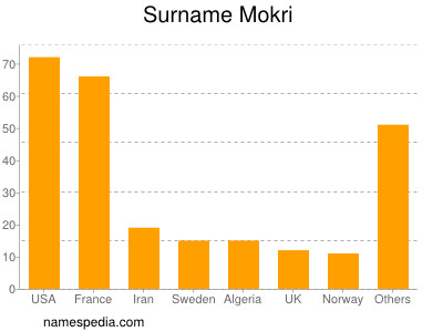 Surname Mokri