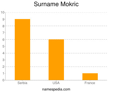Surname Mokric