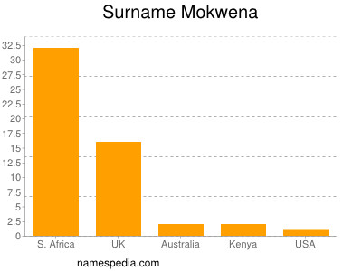 Surname Mokwena