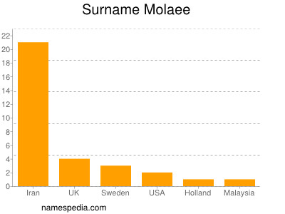 Surname Molaee