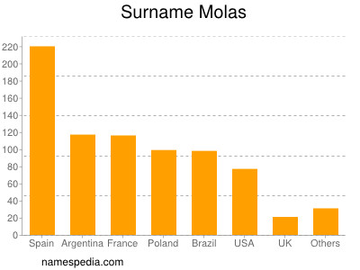 Surname Molas