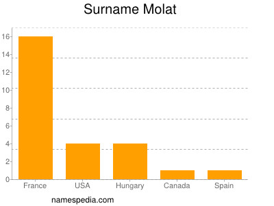 Surname Molat