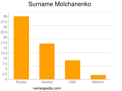 Surname Molchanenko