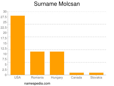 Surname Molcsan