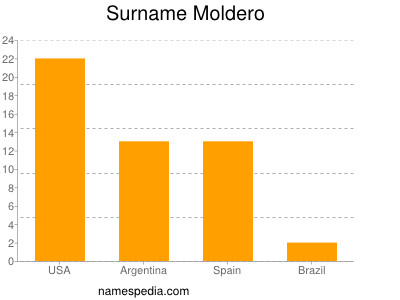 Surname Moldero