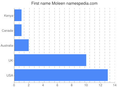Given name Moleen