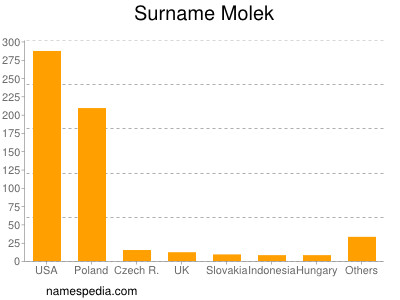 Surname Molek
