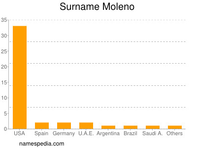 Surname Moleno