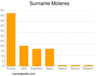 Surname Moleres
