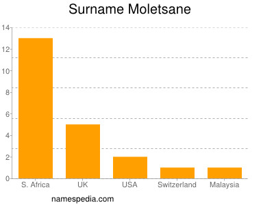Surname Moletsane