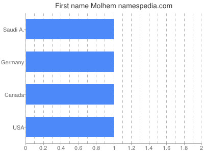 Given name Molhem