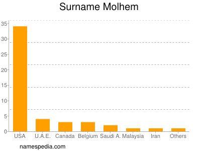 Surname Molhem