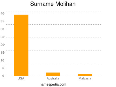 Surname Molihan