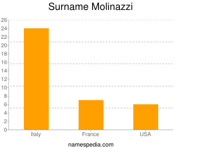 Surname Molinazzi