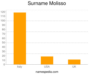 Surname Molisso