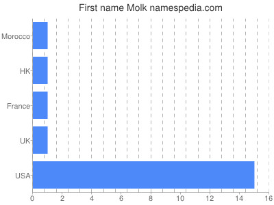 Given name Molk