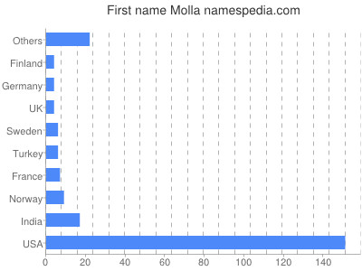 Given name Molla