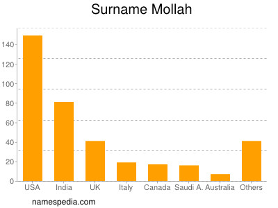 Surname Mollah