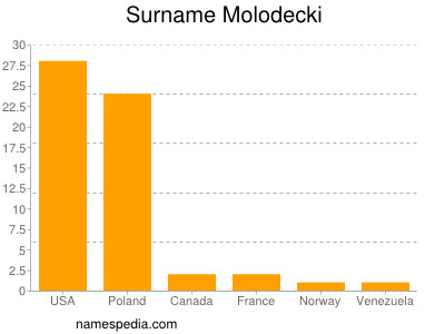 Surname Molodecki