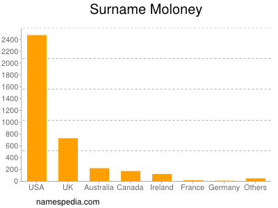 Surname Moloney