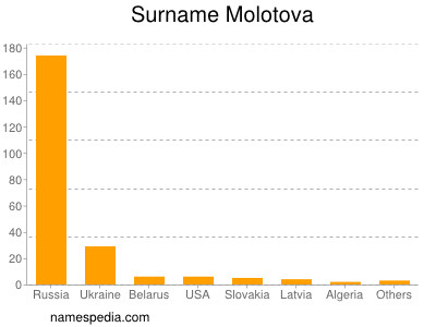 Surname Molotova