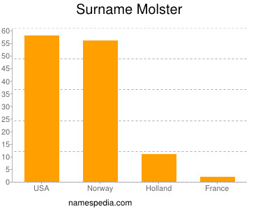 Surname Molster