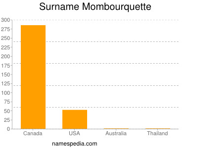 Surname Mombourquette